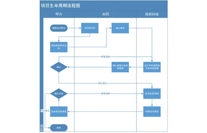 定制化系统
